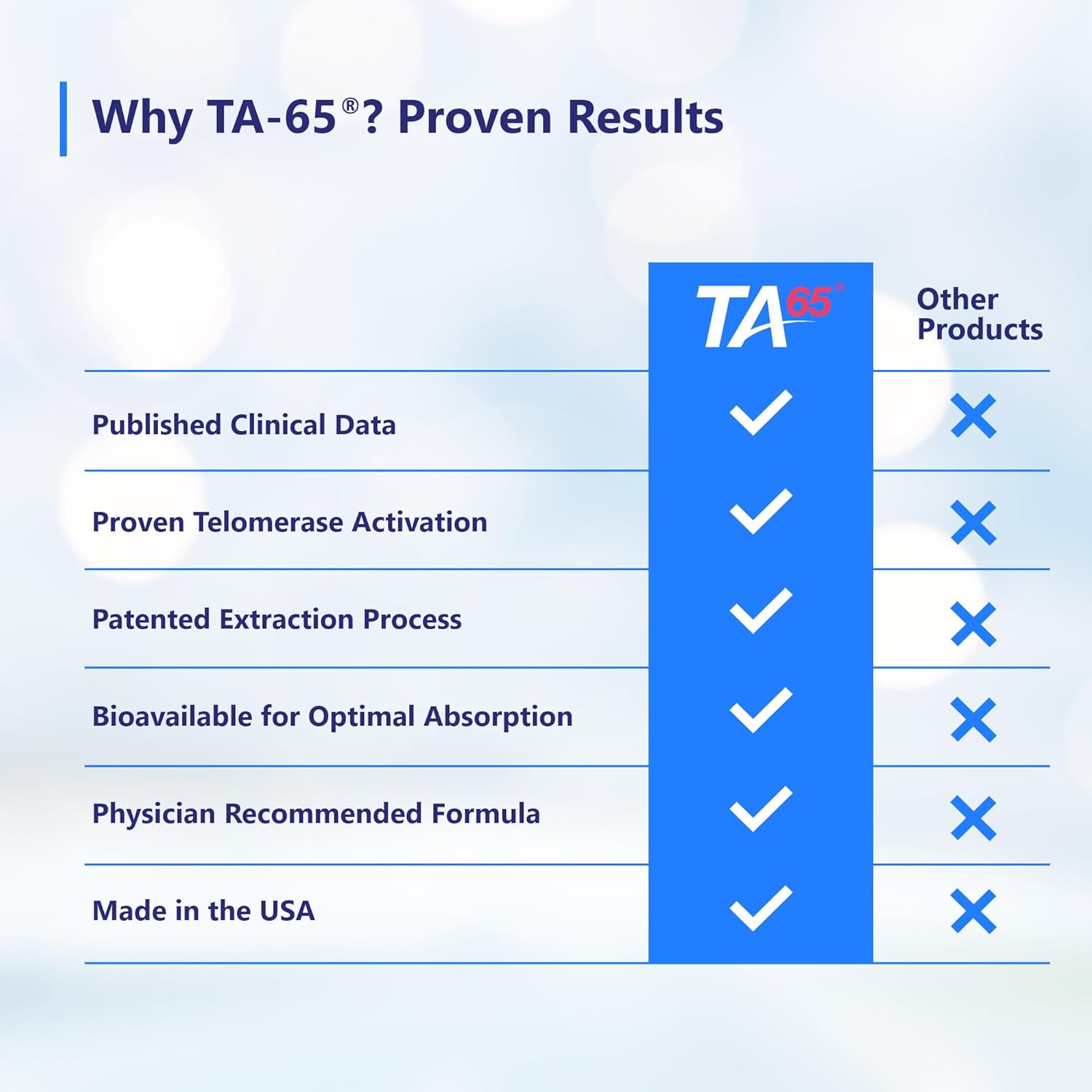 T.A. Sciences TA-65 Telomere Activation 90 Capsules - Clearance Sale